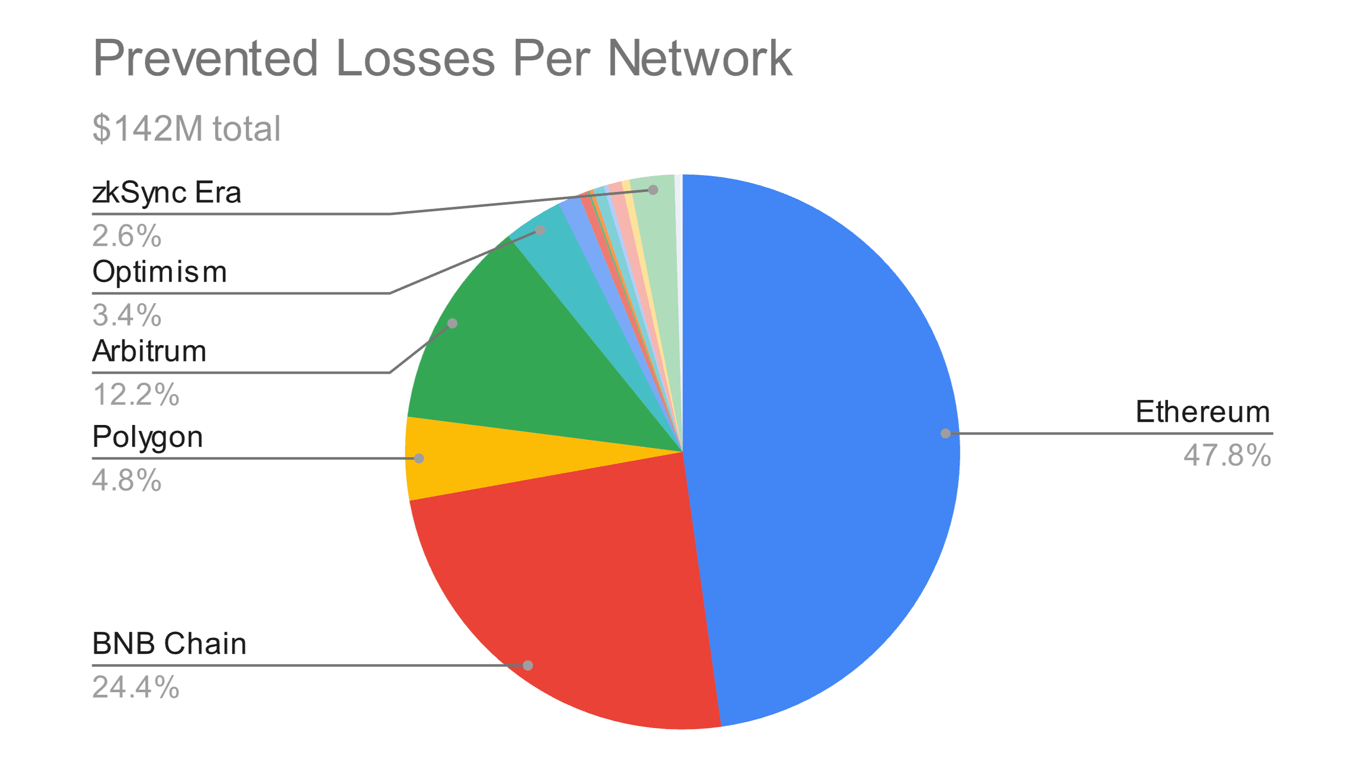 Prevented Losses Statistics